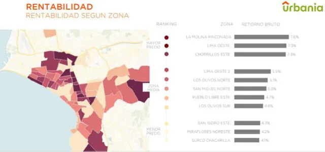  La Molina Rinconada y Lima Oeste son las mejores zonas para inversores que buscan renta. Foto: Urbania   