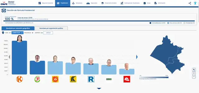 Conteo de actas al 100% en Lambayeque Conteo de actas al 100% en Lambayeque
