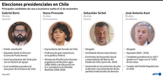 Ficha con las personas con más aspiraciones de presidir Chile, de cara a la primera vuelta de elecciones el 21 de noviembre. Infografía: AFP