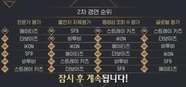 Ranking de KINGDOM, misión 2. Foto: Mnet