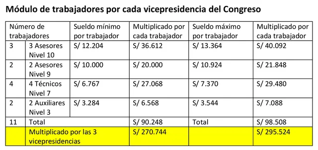 Suma de gastos en trabajadores para las tres vicepresidencias del Congreso   