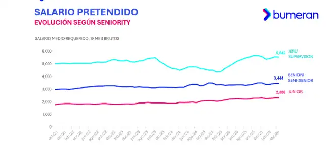 Los puestos de jefe o supervisor solicitan en promedio S/5.542 mensuales.