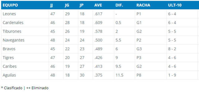 Tabla de posiciones de la LVBP 2022-2023