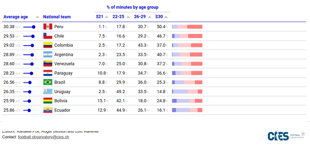 Informe sobre selecciones con mayor promedio de jugadores experimentados y jóvenes al cierre del 2024. Foto: CIES Football Observatory/captura    