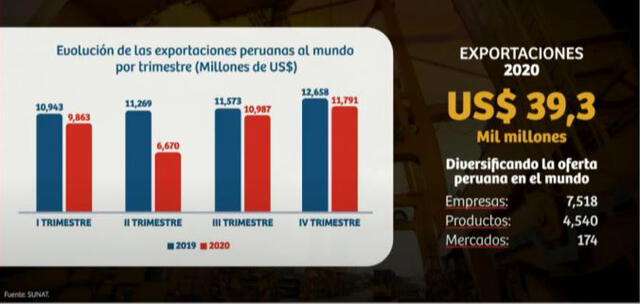 Cifras de exportaciones peruanas en 2020. Foto: Promperú