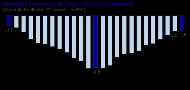 BCRP:  déficit fiscal anual