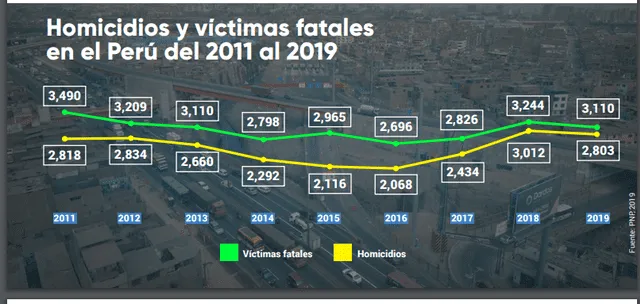 En el Perú, ocurren más muertes en las vías que homicidios. Foto: captura
