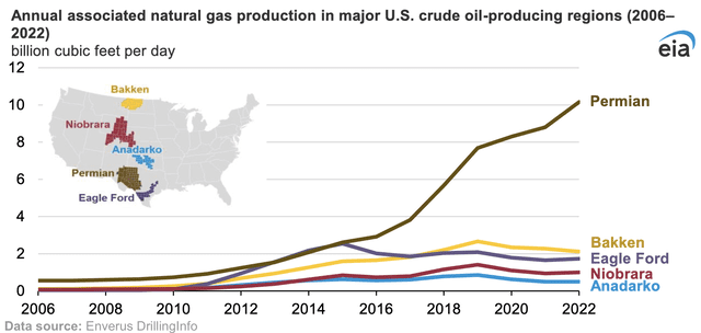 La región del Permian es la mayor productora de gas natual de todo Estados Unidos y que tuvo un alto crecimiento en los últimos años. Foto: EIA.    