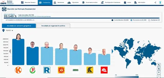 Conteo de la ONPE en tiempo real ubica a Sánchez en segunda vuelta.