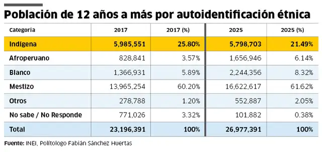 Población indígena en Perú disminuye en más de 186,000 personas según resultados del Censo Nacional 2025 Población indígena en Perú disminuye en más de 186,000 personas según resultados del Censo Nacional 2025