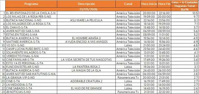 Así quedó el rating del sábado 23 de mayo de los programas peruanos. Así quedó el rating del sábado 23 de mayo de los programas peruanos.