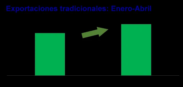 Exportaciones tradicionales enero-abril del 2022