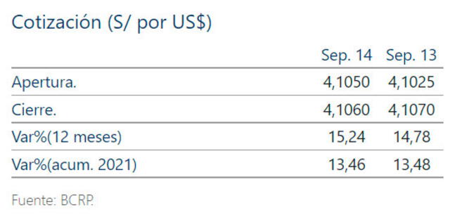 Precio del dólar en Perú al cierre. Foto: captura BCR