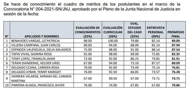 Cuadro de evaluación de Patricia Benavides para su nombramiento como fiscal suprema . Foto: Epicentro TV.   