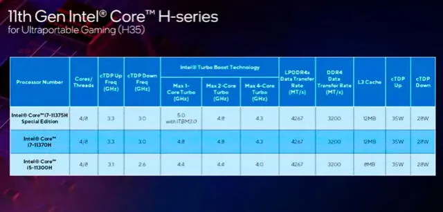Intel presenta nueva generación de CPUs para laptops gamer ultradelgadas