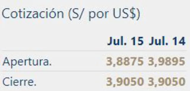 Cierre del dólar, 15 de julio