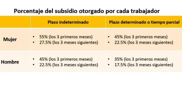 Porcentaje del subsidio que será otrogado por cada trabajador. Foto: El peruano