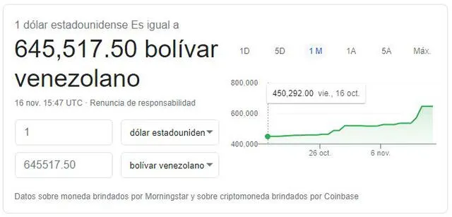 Monitor Dólar y DolarToday hoy lunes 16 de noviembre de 2020