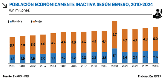 Evolución de inactivos laborales en el Perú. Fuente: Enaho/INEI   