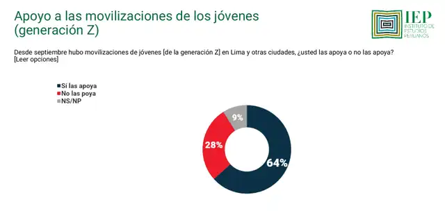  Respaldo de la ciudadanía a la Generación Z   