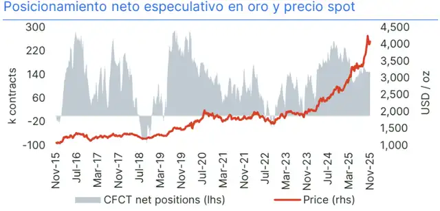 Precio especulativo del oro. Fuente: Crecidorp Capital