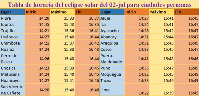 Eclipse solar llega este 2 de julio a América del Sur. Este es un listado de horarios para ciudades del Perú. Foto: Asismet