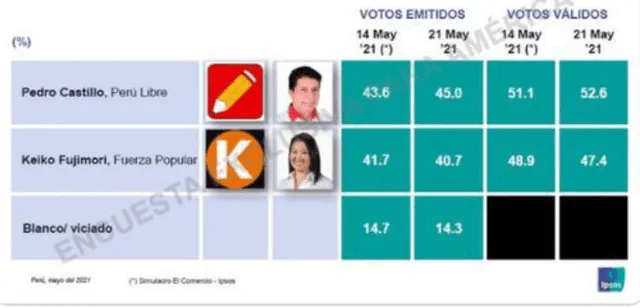 Castillo mantiene ventaja sobre Keiko. Foto: captura Twitter Ipsos Perú
