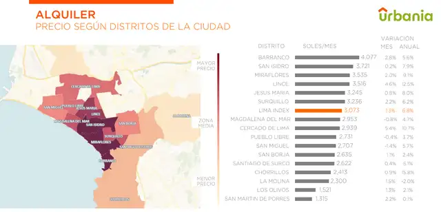  Precio de alquiler de departamentos por distritos en Lima. Foto: Urbania.<br><br>    