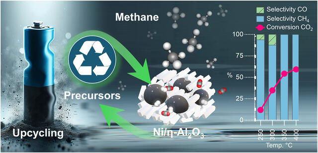  Proceso de conversión de residuos de baterías y aluminio. Foto: ScienceDirect   