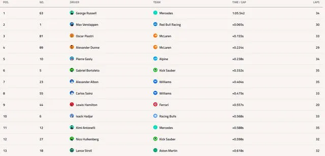 Resultados de la práctica libre 1 del F1 GP Austria 2025 Resultados de la práctica libre 1 del F1 GP Austria 2025