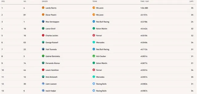 Resultados de la práctica libre 2 del F1 GP Austria 2025 Resultados de la práctica libre 2 del F1 GP Austria 2025