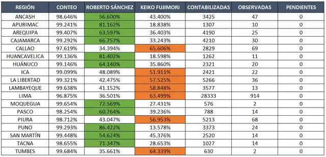 Regiones donde se completaron las actas Regiones donde se completaron las actas