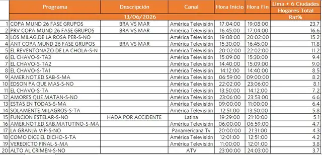 Rating del sábado 13 de junio. Foto: difusión