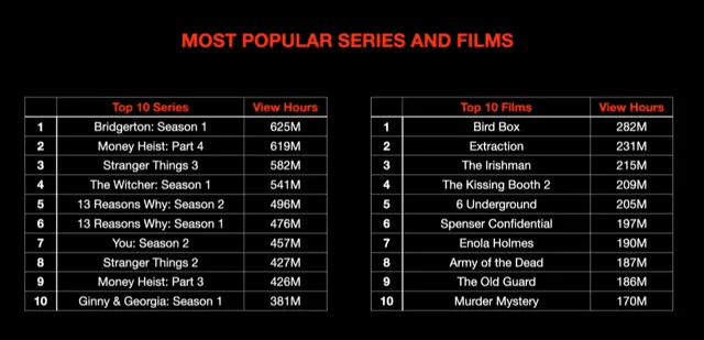 Netflix revela sus series y películas más vistas. Foto: Netflix (vía Variety)