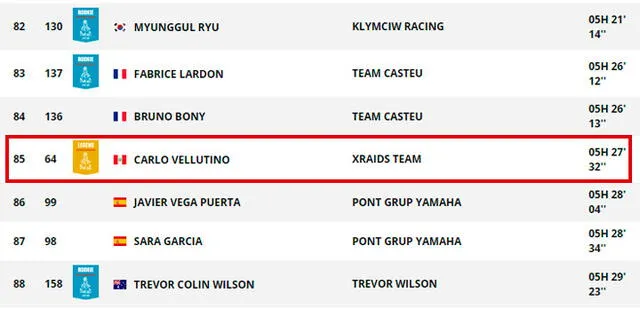 Carlo Vellutino se ubica en el puesto 85 de la tercera etapa del Dakar 2020.
