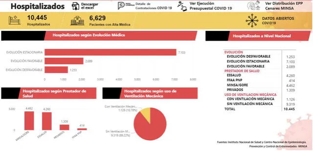 Sala situacional COVID-19