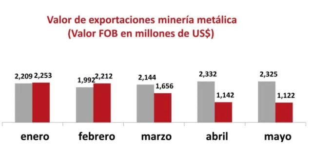 Exportaciones en minería metálica. Fuente: Minem.