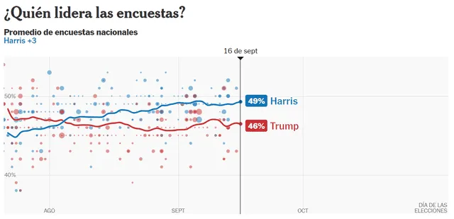  Resultados de la última encuesta presidencial elaborado por The New York Times. Foto: The New York Times    