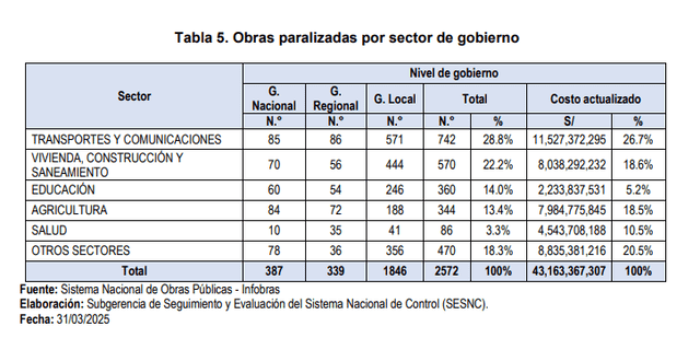<em> Estimación de obras paralizadas en mayo de 2025, según Contraloría. Foto: captura de pantalla</em> <em> Estimación de obras paralizadas en mayo de 2025, según Contraloría. Foto: captura de pantalla</em>