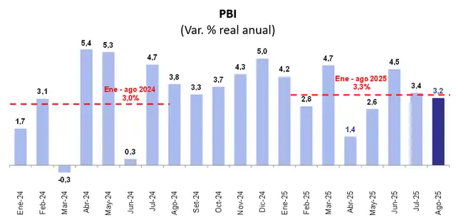 Economía peruana creció en los ocho primeros meses del año en 3,3%. Economía peruana creció en los ocho primeros meses del año en 3,3%.