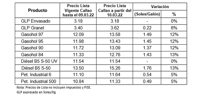 Precios de los principales combustibles