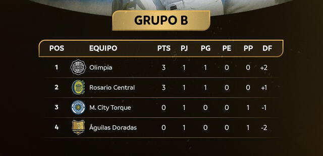 Tabla de posiciones del grupo B. Solo el club que quede primero clasificará sin depender de otros resultados a semifinales. Foto: Conmebol Libertadores Sub-20   