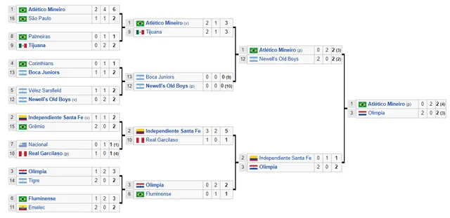¿Cuándo fue la última vez que un equipo peruano superó la fase de grupos de la Libertadores?