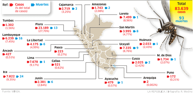 Infografía - La República 