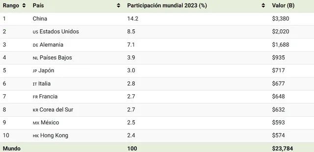 China se ha consolidado como el mayor exportador del mundo, superando los US$3.000 millones en comercio. Foto: Visual Capitalist   