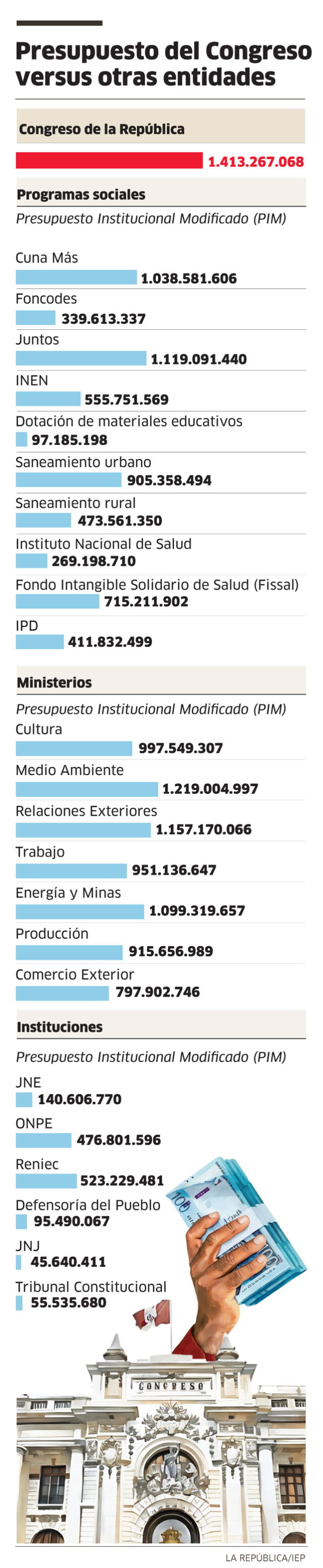 Congreso maneja más presupuesto que programas sociales, instituciones y ministerios. Congreso maneja más presupuesto que programas sociales, instituciones y ministerios.