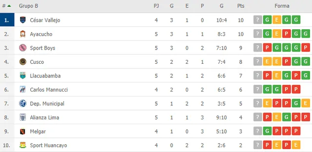 Tabla de posiciones del grupo B de la Liga 1.