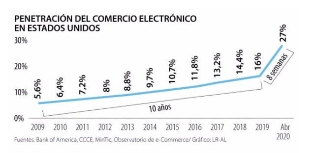 Penetración del eCommerce en Estados Unidos en la última década.