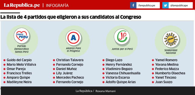 Candidatos en Arequipa