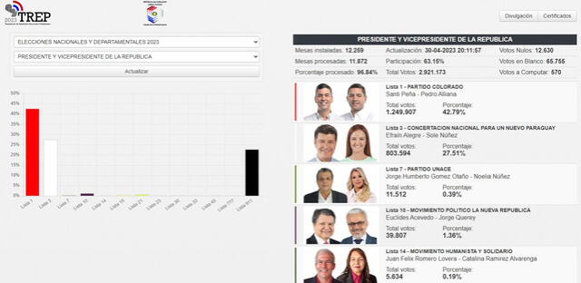Santiago Peña se impone con el 42.79% de los votos en Paraguay. Foto: captura TSJE   